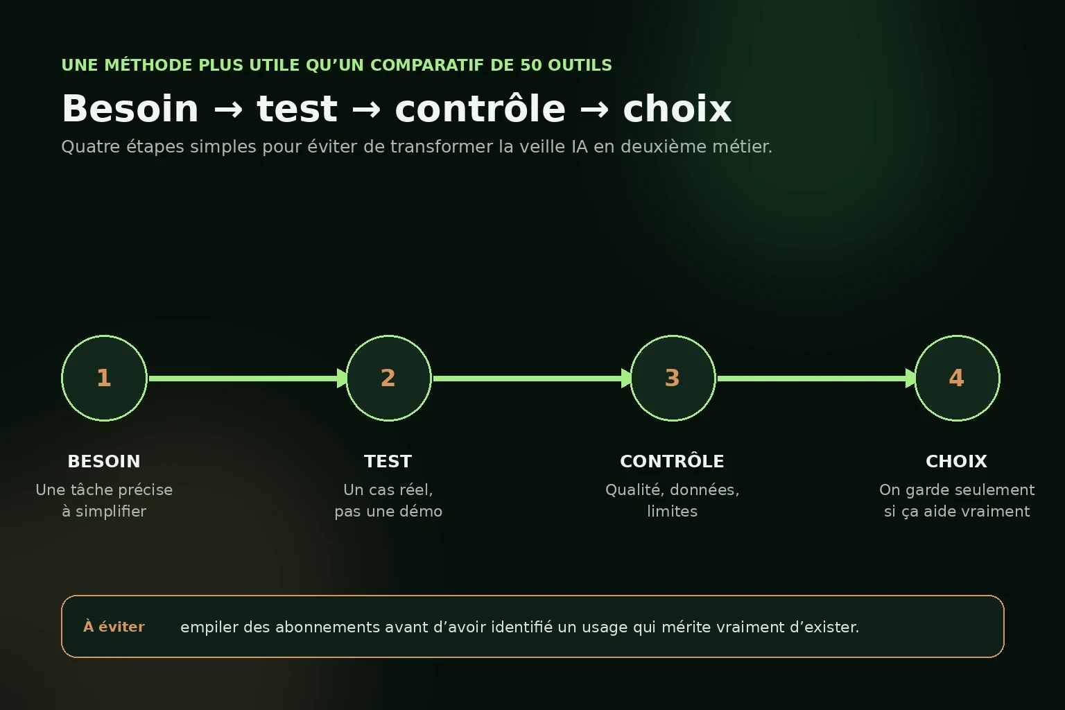 Méthode en quatre étapes pour choisir un outil IA : besoin, test, contrôle et choix