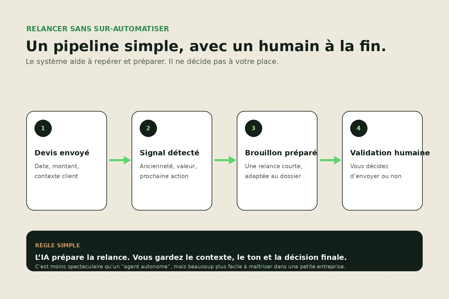 Pipeline en quatre étapes pour relancer un devis avec l’IA tout en gardant une validation humaine